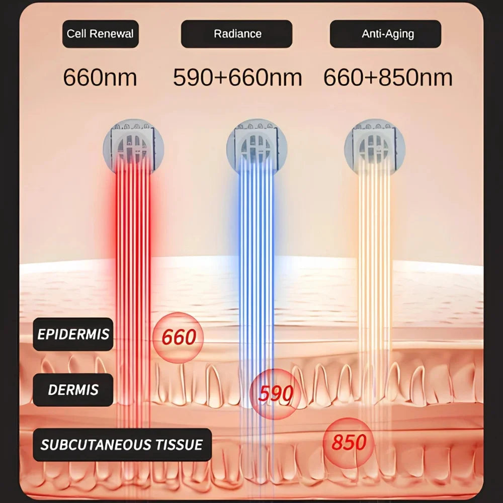 Masque de luminothérapie faciale LumaDerm™